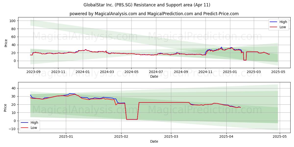  GlobalStar Inc. (P8S.SG) Support and Resistance area (11 Apr) 