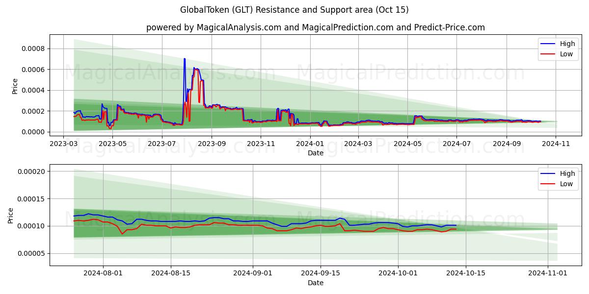  GlobalToken (GLT) Support and Resistance area (15 Oct) 