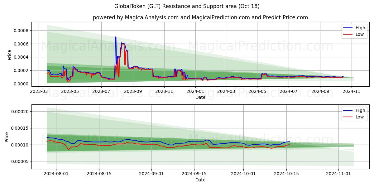  GlobalToken (GLT) Support and Resistance area (18 Oct) 