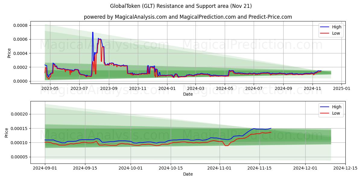  GlobalToken (GLT) Support and Resistance area (21 Nov) 