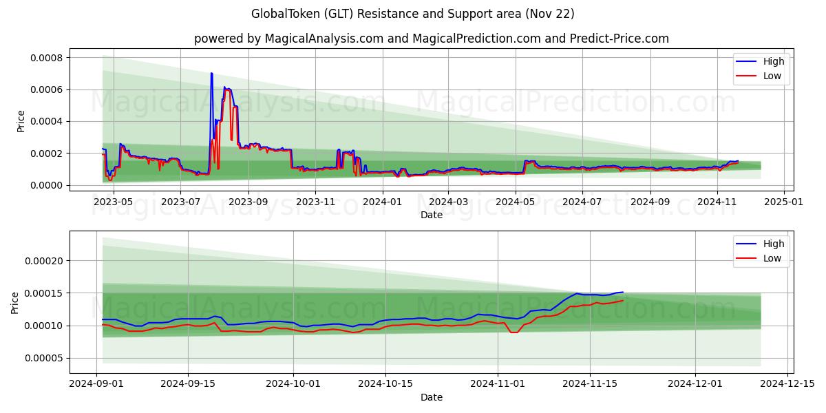  Globaal Token (GLT) Support and Resistance area (22 Nov) 