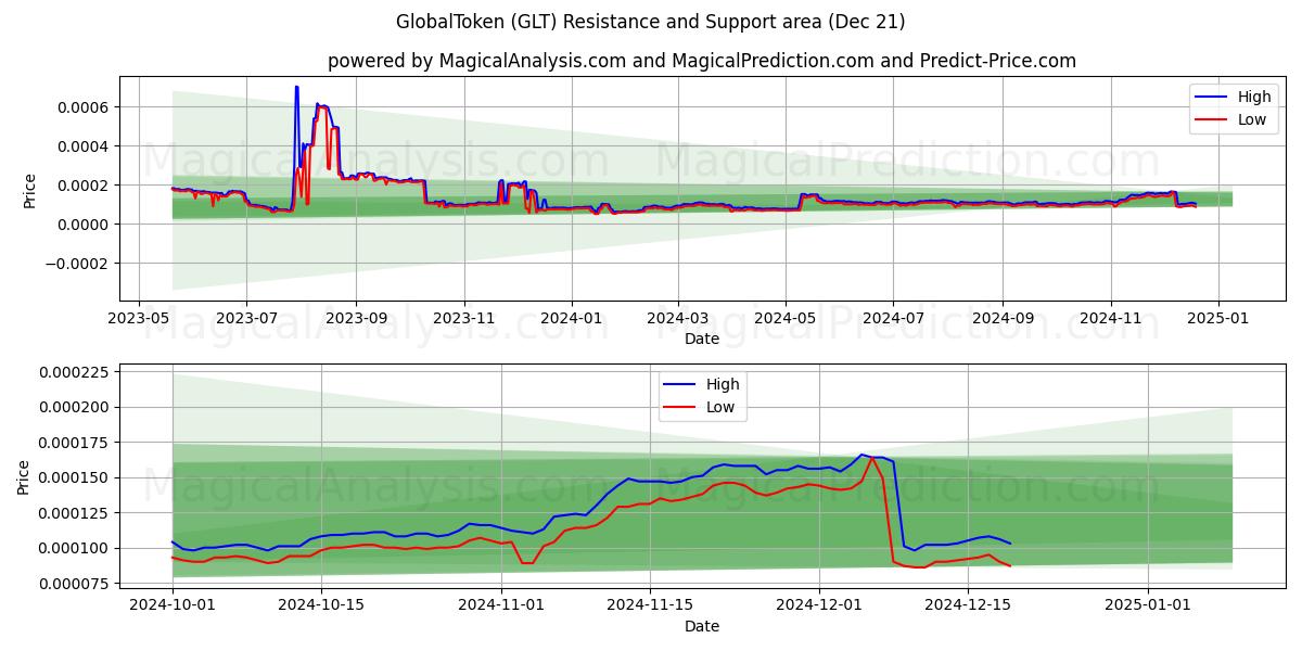  GlobalToken (GLT) Support and Resistance area (21 Dec) 