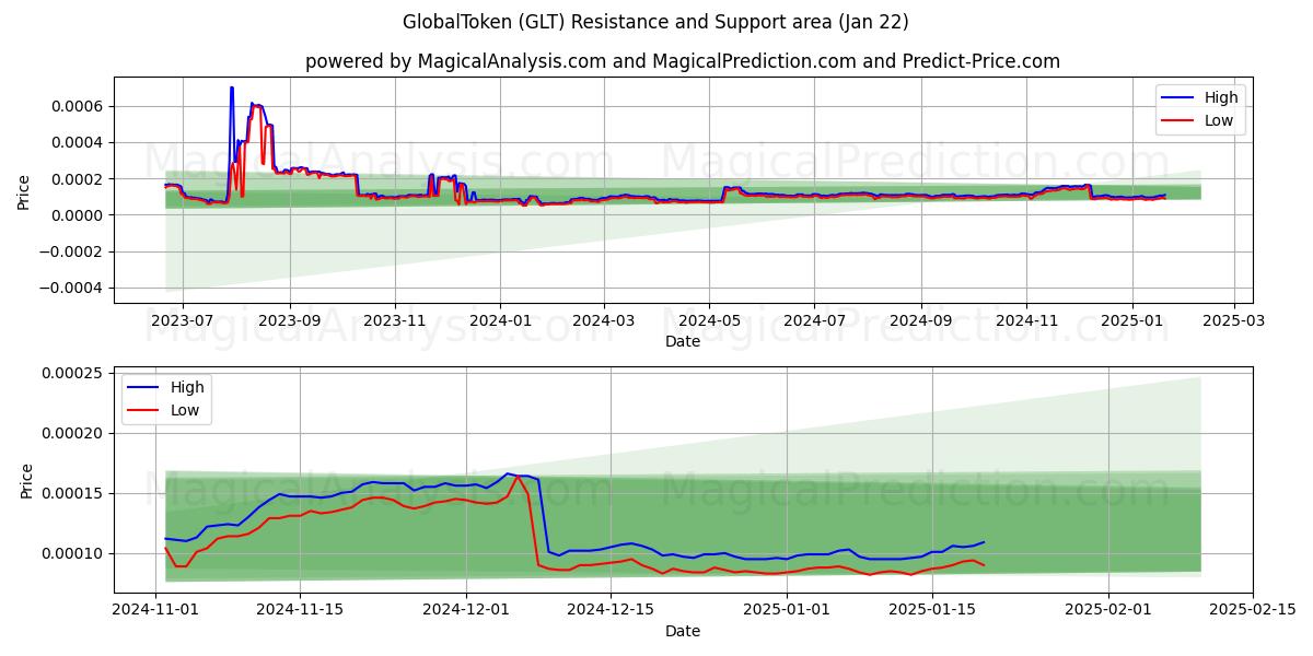  GlobalToken (GLT) Support and Resistance area (22 Jan) 