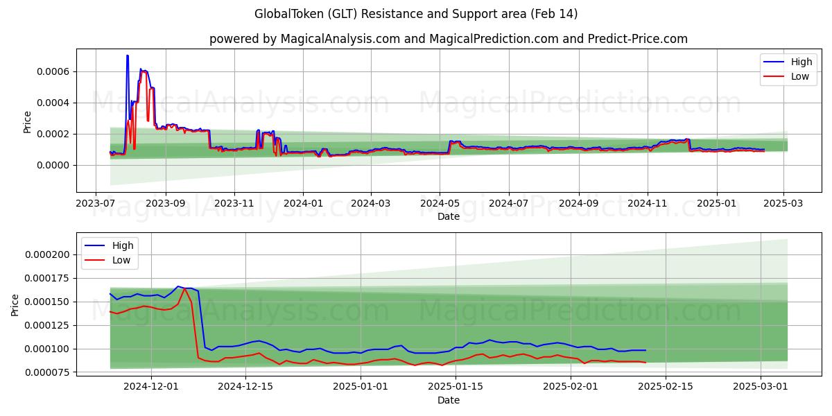  GlobalToken (GLT) Support and Resistance area (30 Jan) 