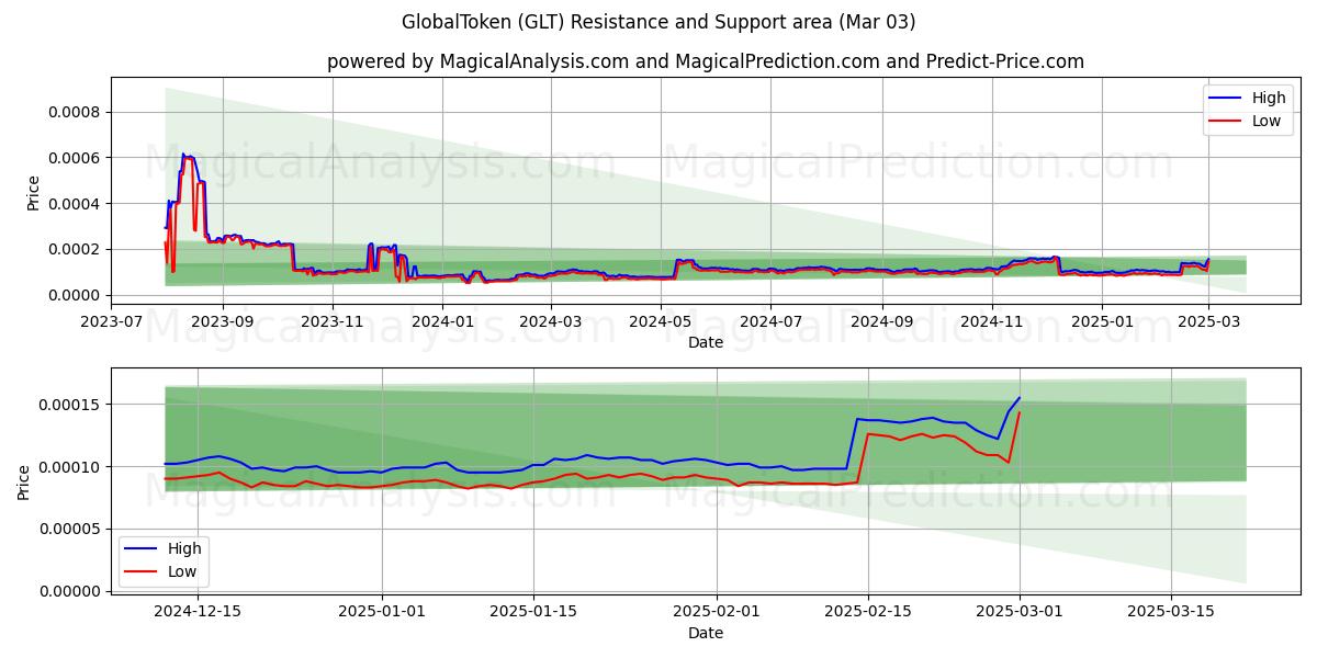  GlobalToken (GLT) Support and Resistance area (03 Mar) 