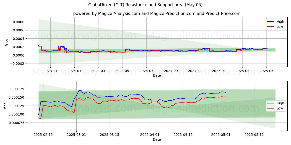  GlobalToken (GLT) Support and Resistance area (05 May) 
