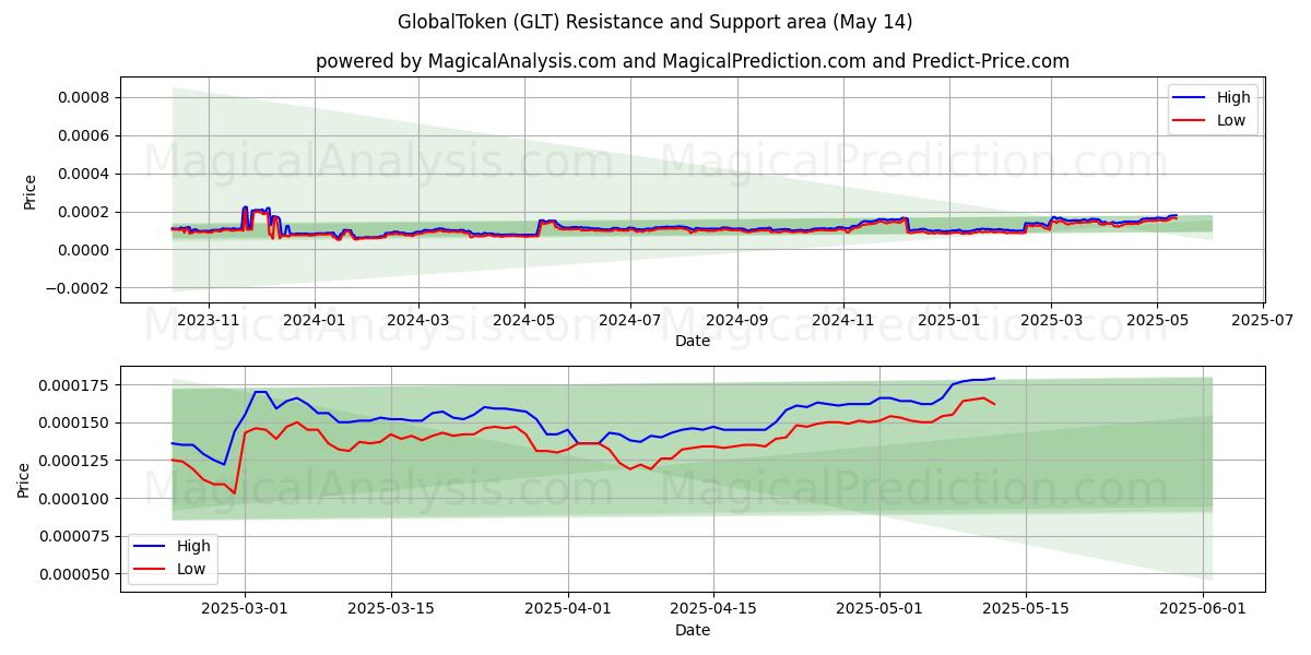  GlobalToken (GLT) Support and Resistance area (14 May) 