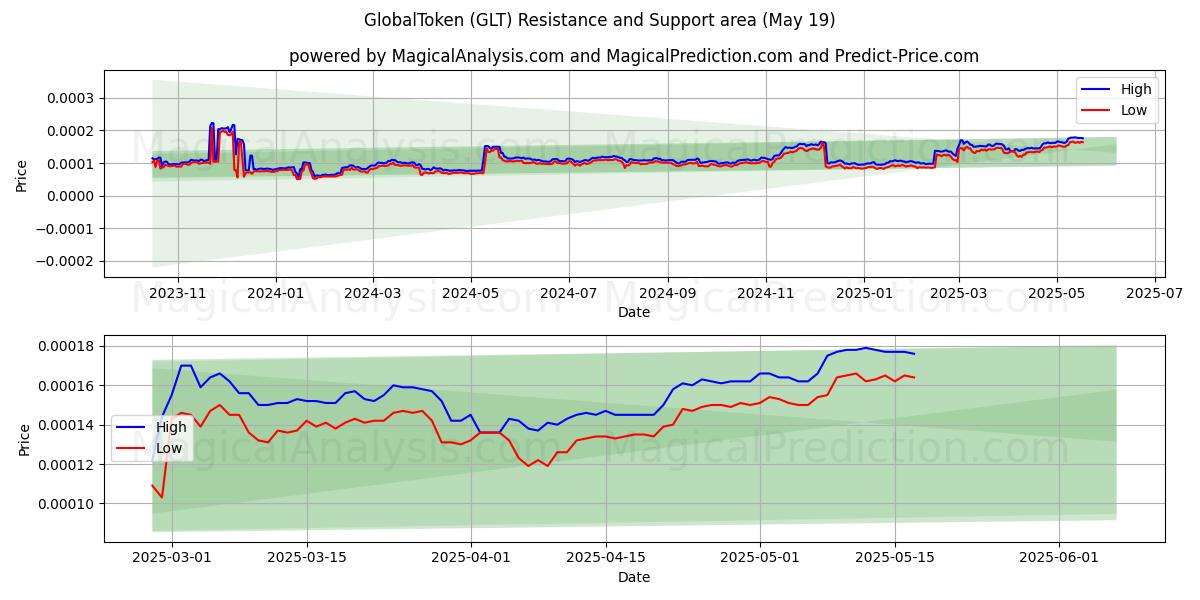  グローバルトークン (GLT) Support and Resistance area (19 May) 