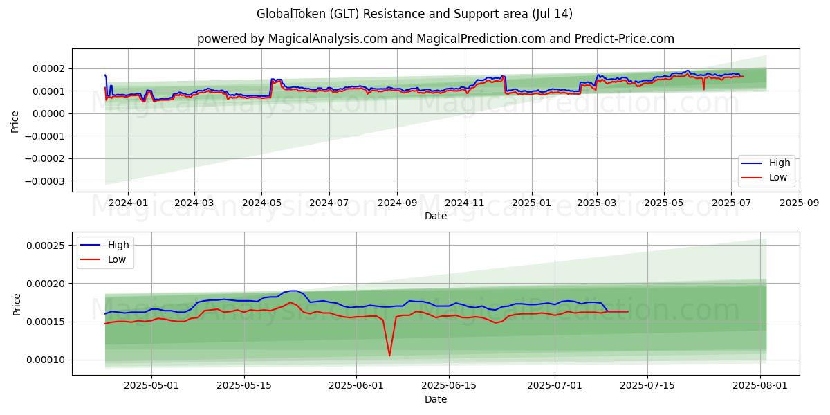  グローバルトークン (GLT) Support and Resistance area (13 Jul) 