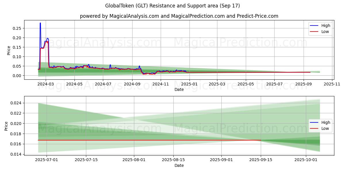  GlobalToken (GLT) Support and Resistance area (16 Sep) 