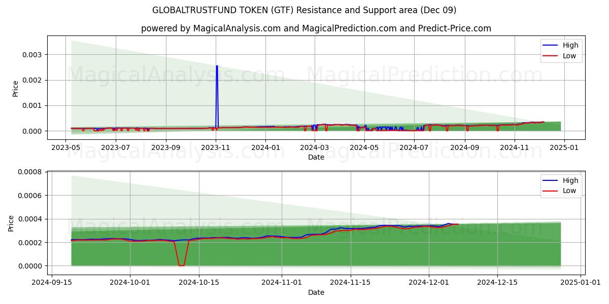  GLOBALTRUSTFUND-TOKEN (GTF) Support and Resistance area (09 Dec) 