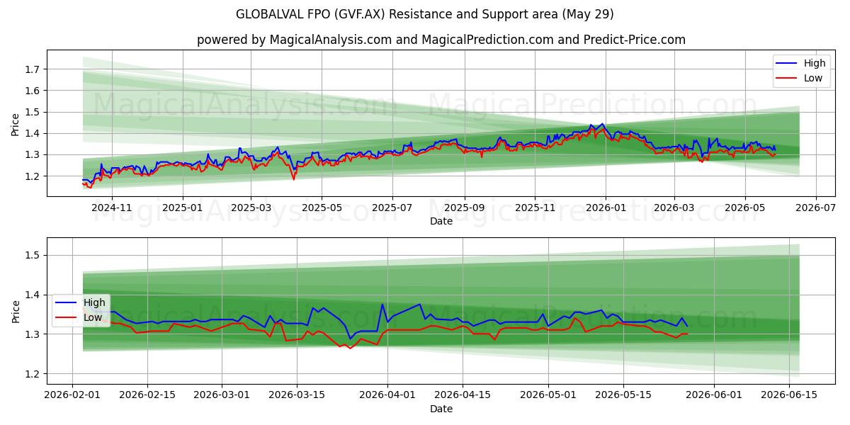  GLOBALVAL FPO (GVF.AX) Support and Resistance area (28 May) 