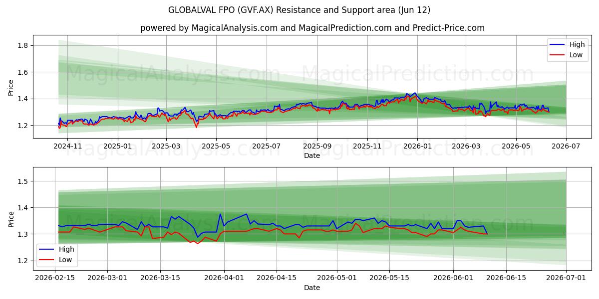  GLOBALVAL FPO (GVF.AX) Support and Resistance area (11 Jun) 