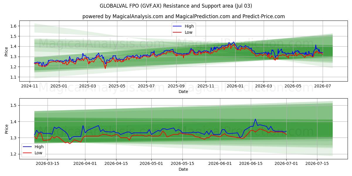  GLOBALVAL FPO (GVF.AX) Support and Resistance area (02 Jul) 