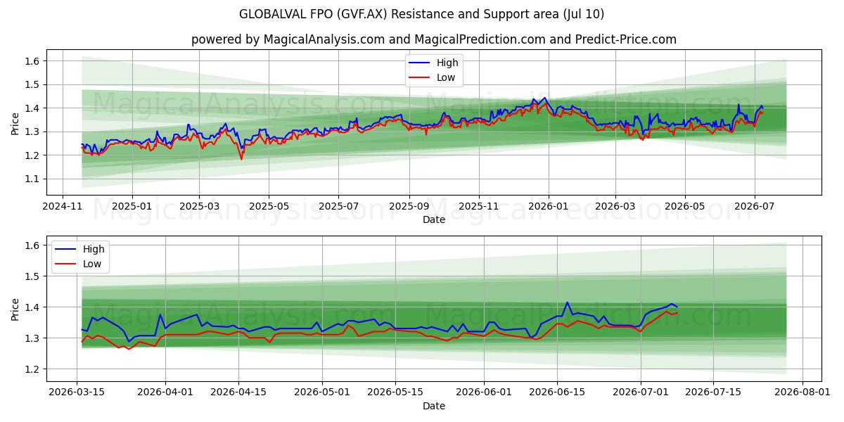  GLOBALVAL FPO (GVF.AX) Support and Resistance area (09 Jul) 