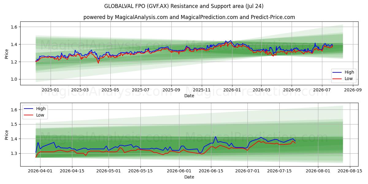  GLOBALVAL FPO (GVF.AX) Support and Resistance area (23 Jul) 