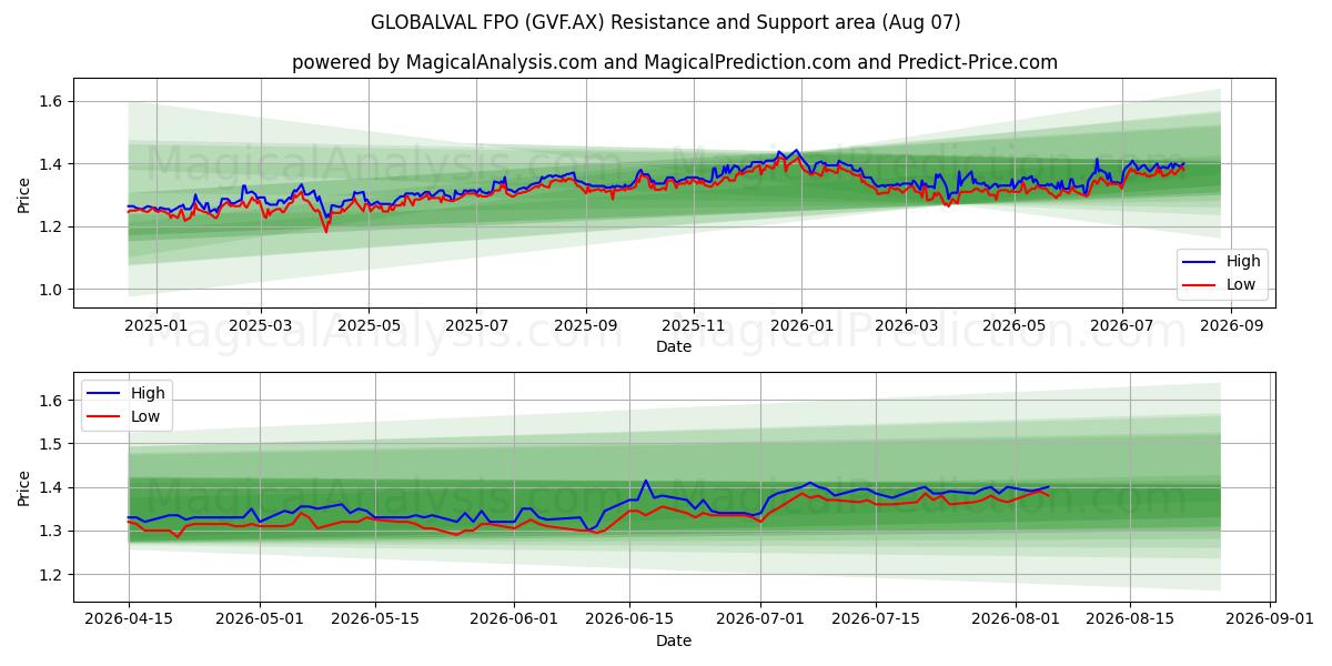  GLOBALVAL FPO (GVF.AX) Support and Resistance area (06 Aug) 