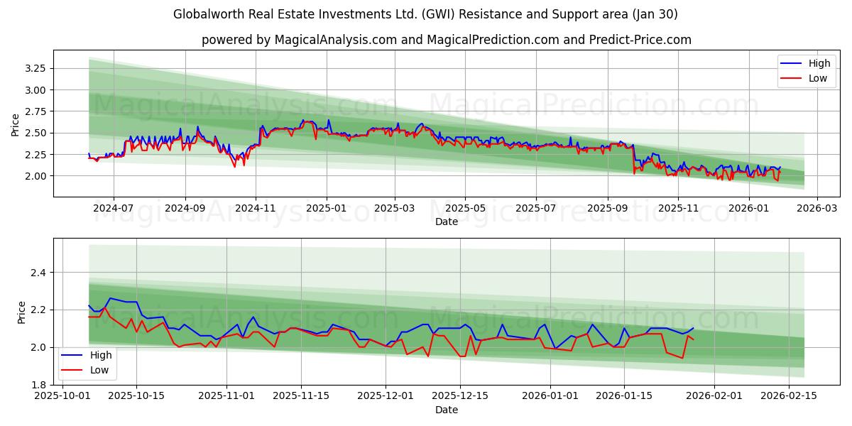  Globalworth Real Estate Investments Ltd. (GWI) Support and Resistance area (29 Jan) 