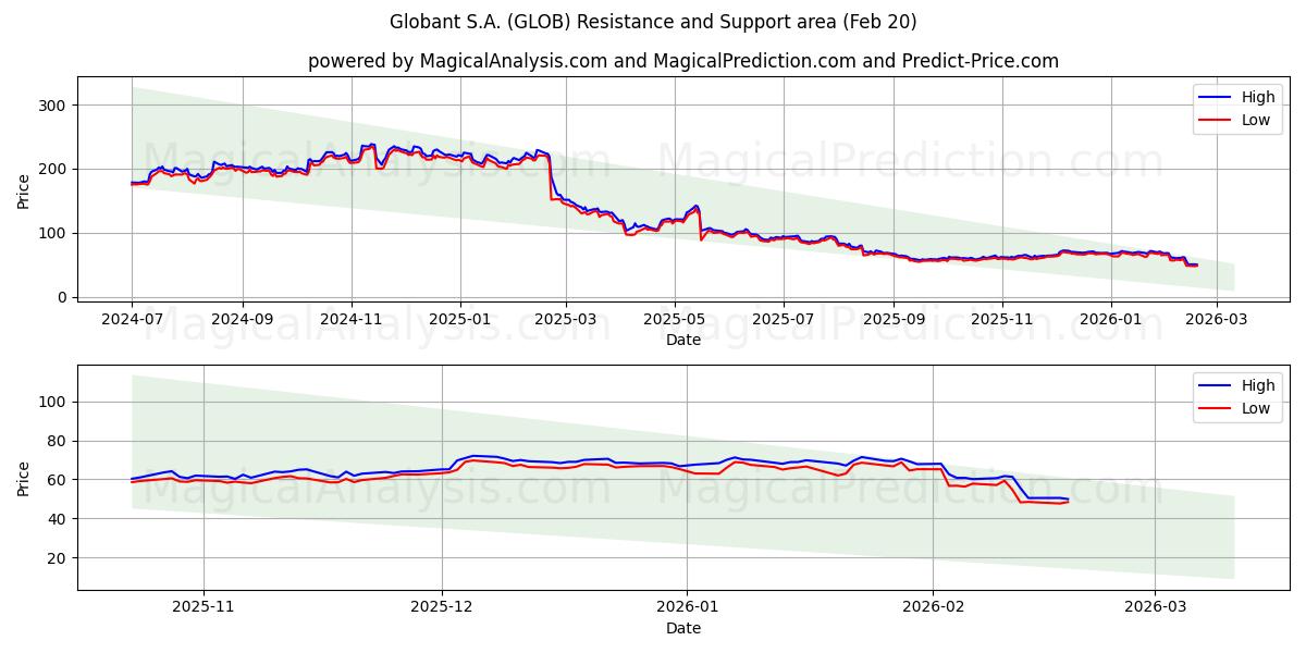  Globant S.A. (GLOB) Support and Resistance area (19 Feb) 