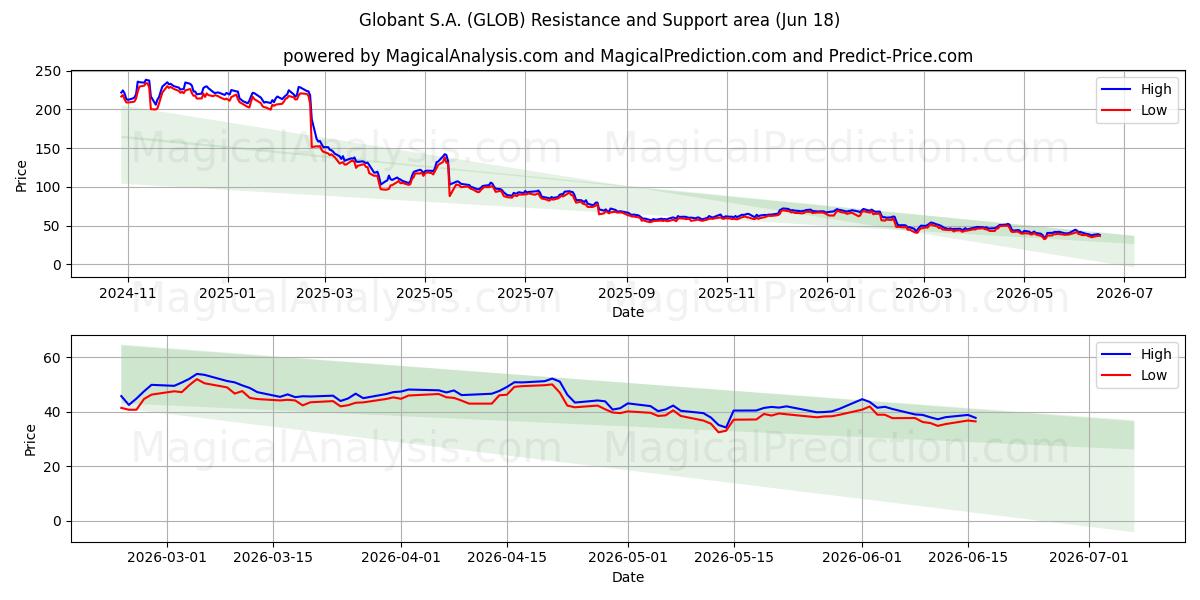  Globant S.A. (GLOB) Support and Resistance area (17 Jun) 