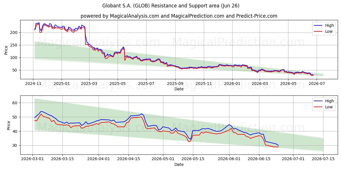  Globant S.A. (GLOB) Support and Resistance area (25 Jun) 