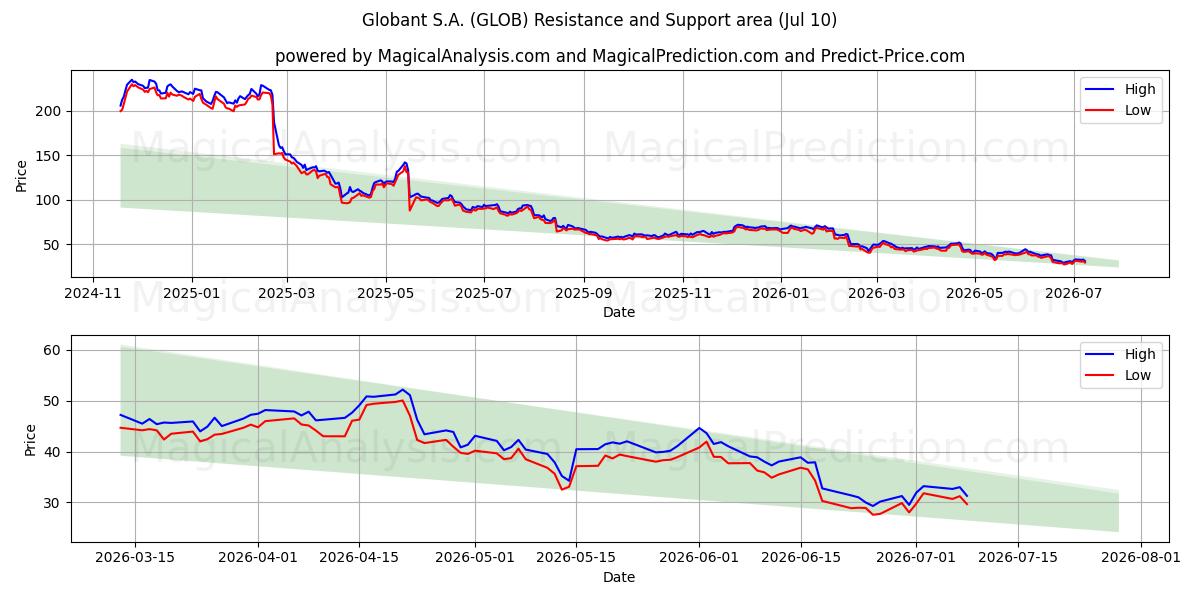 Globant S.A. (GLOB) Support and Resistance area (09 Jul) 