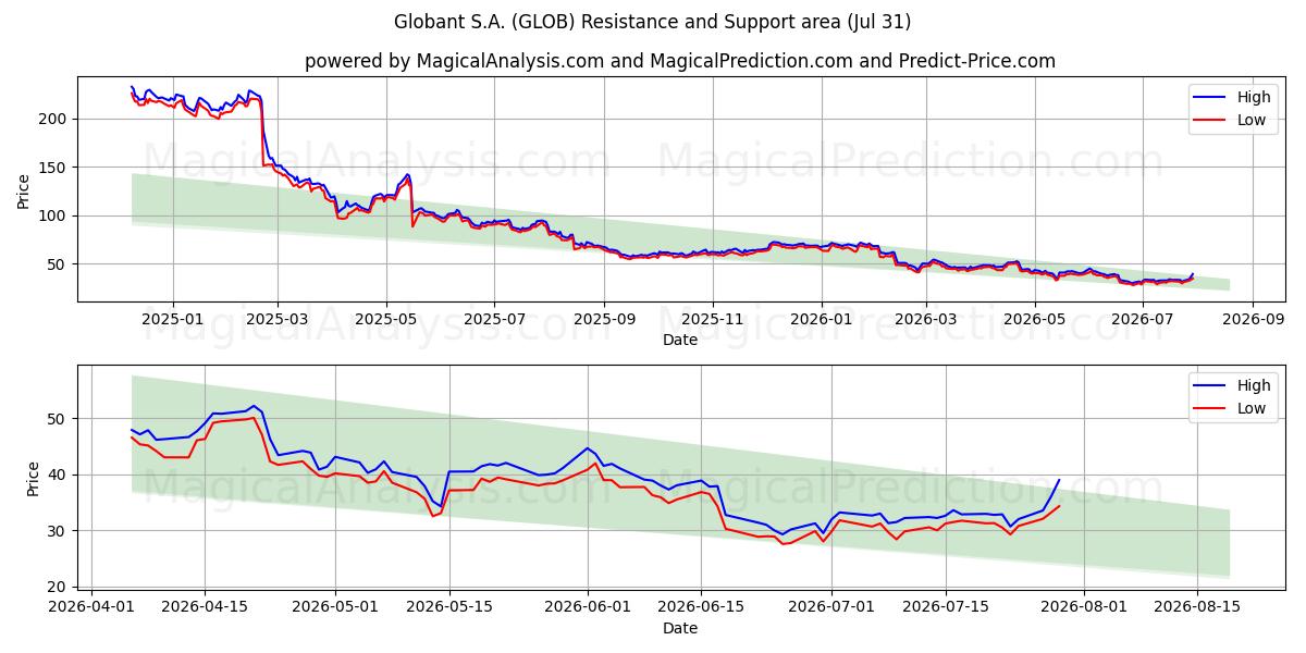  Globant S.A. (GLOB) Support and Resistance area (30 Jul) 