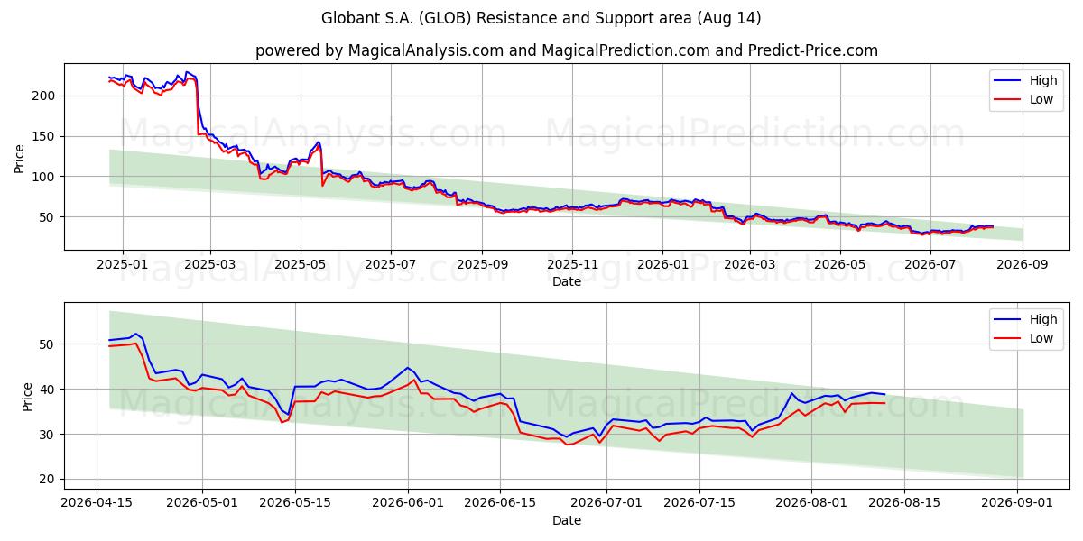  Globant S.A. (GLOB) Support and Resistance area (13 Aug) 