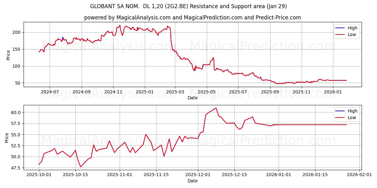  GLOBANT SA NOM.  DL 1,20 (2G2.BE) Support and Resistance area (28 Jan) 