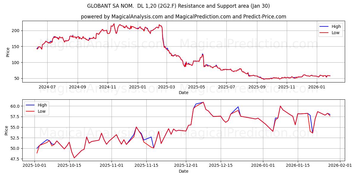  GLOBANT SA NOM.  DL 1,20 (2G2.F) Support and Resistance area (29 Jan) 