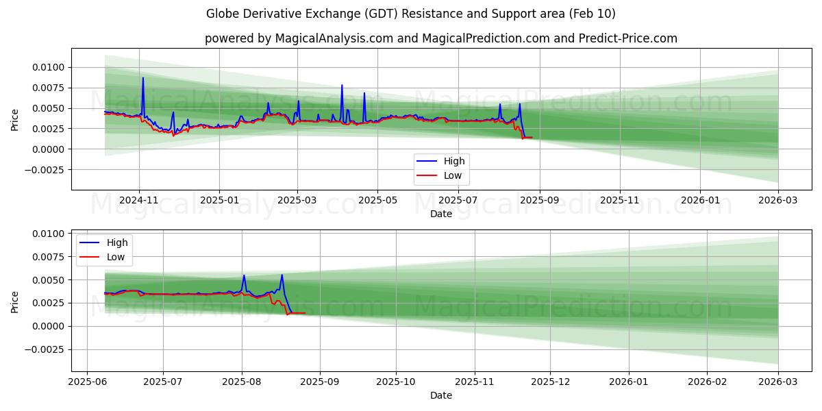  Глобальная биржа деривативов (GDT) Support and Resistance area (09 Feb) 
