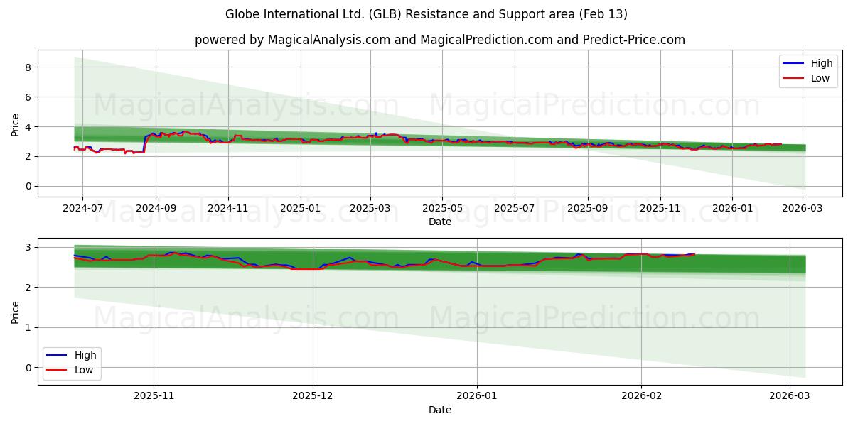  Globe International Ltd. (GLB) Support and Resistance area (12 Feb) 