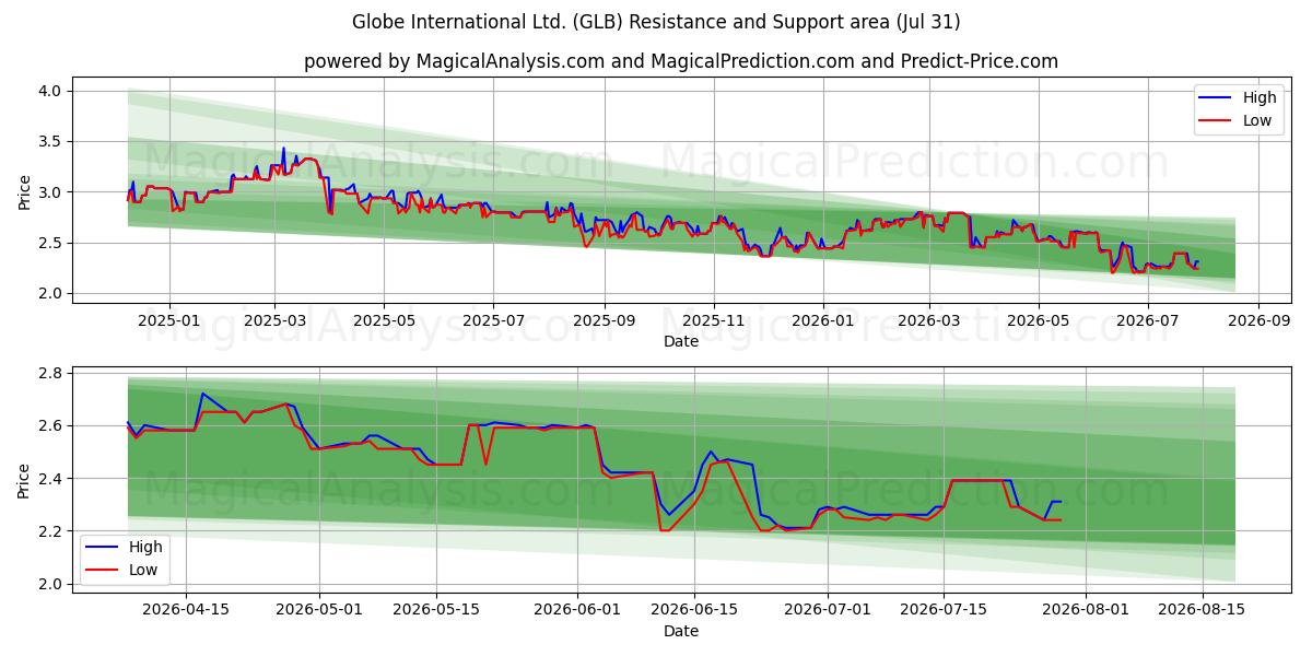  Globe International Ltd. (GLB) Support and Resistance area (30 Jul) 