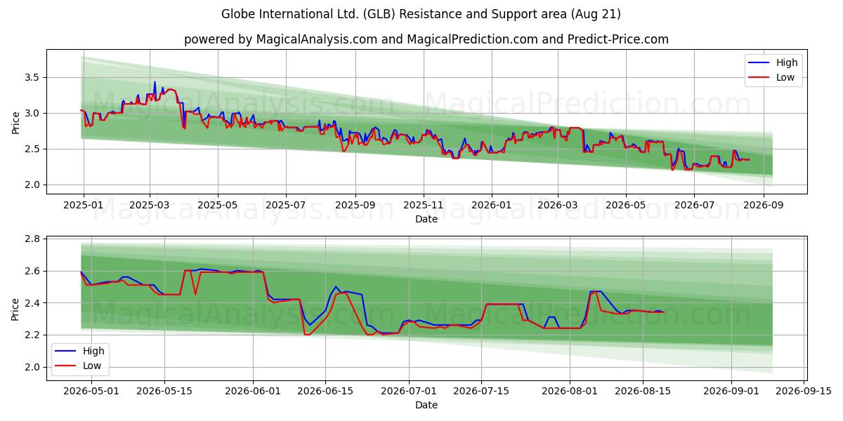  Globe International Ltd. (GLB) Support and Resistance area (20 Aug) 