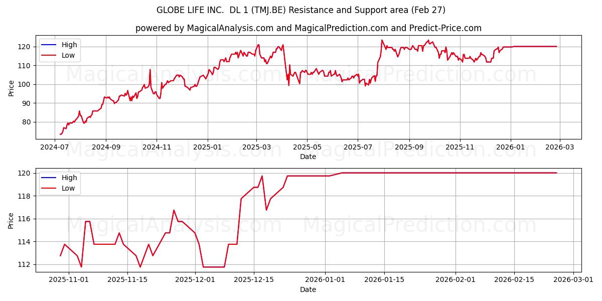  GLOBE LIFE INC.  DL 1 (TMJ.BE) Support and Resistance area (26 Feb) 