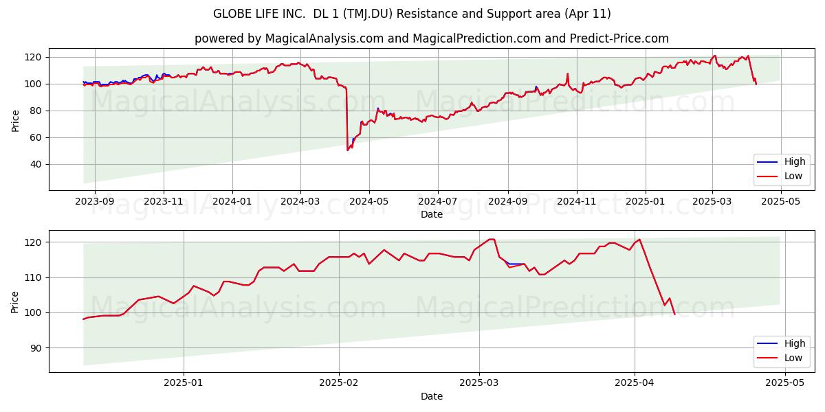  GLOBE LIFE INC.  DL 1 (TMJ.DU) Support and Resistance area (11 Apr) 