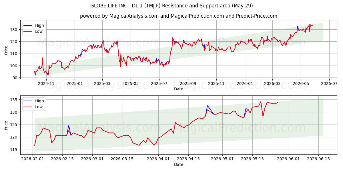  GLOBE LIFE INC.  DL 1 (TMJ.F) Support and Resistance area (28 May) 