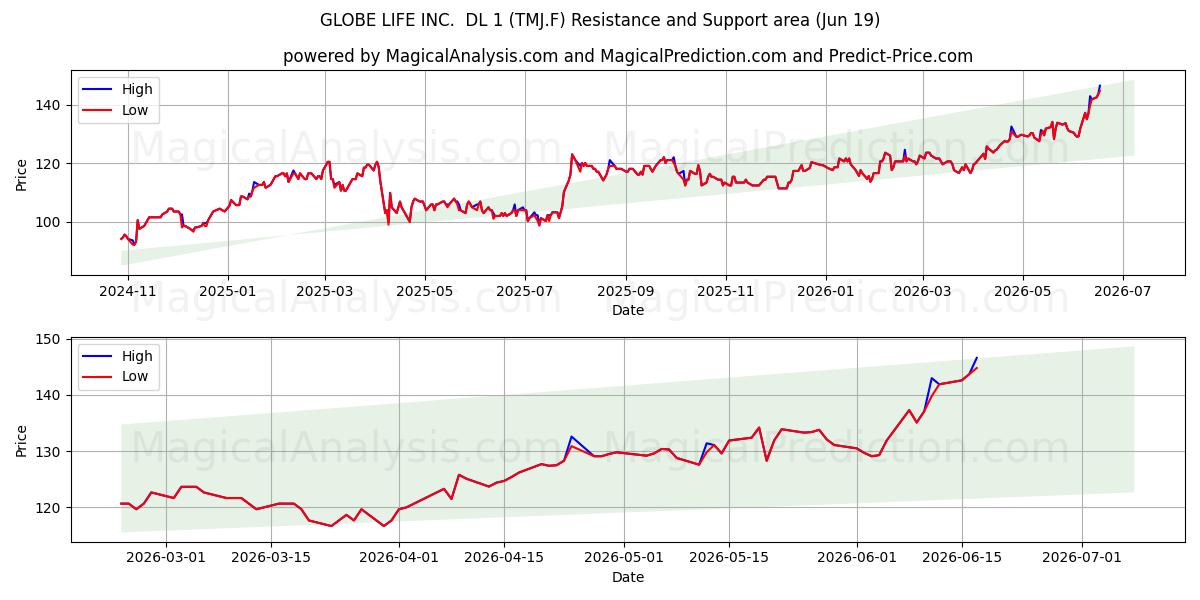  GLOBE LIFE INC.  DL 1 (TMJ.F) Support and Resistance area (18 Jun) 