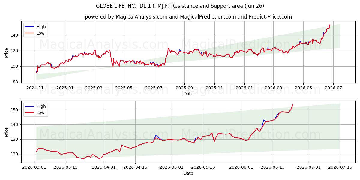  GLOBE LIFE INC.  DL 1 (TMJ.F) Support and Resistance area (25 Jun) 