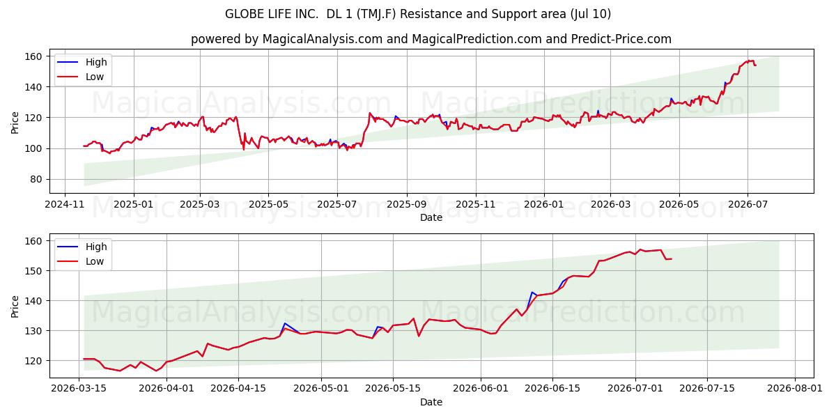  GLOBE LIFE INC.  DL 1 (TMJ.F) Support and Resistance area (09 Jul) 