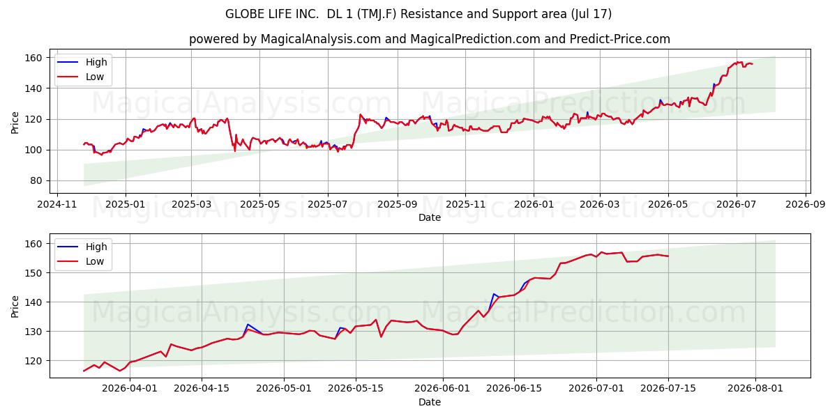  GLOBE LIFE INC.  DL 1 (TMJ.F) Support and Resistance area (16 Jul) 