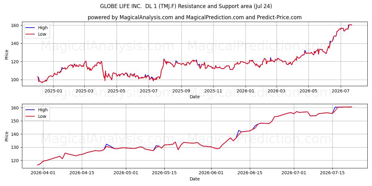  GLOBE LIFE INC.  DL 1 (TMJ.F) Support and Resistance area (23 Jul) 