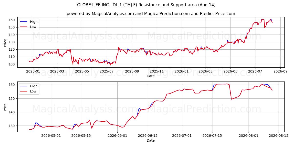  GLOBE LIFE INC.  DL 1 (TMJ.F) Support and Resistance area (13 Aug) 