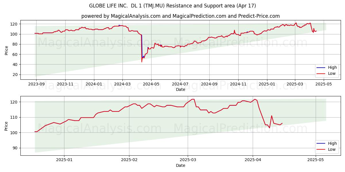  GLOBE LIFE INC.  DL 1 (TMJ.MU) Support and Resistance area (17 Apr) 