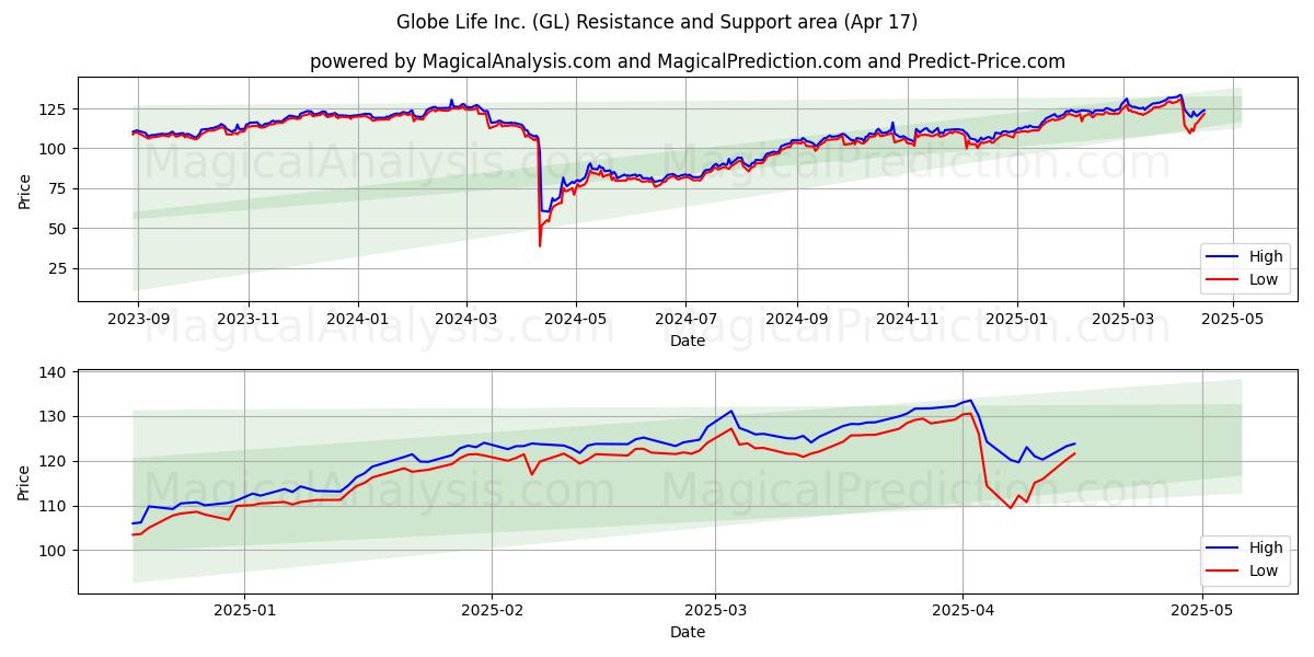  Globe Life Inc. (GL) Support and Resistance area (17 Apr) 