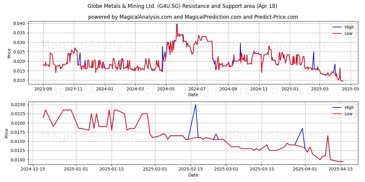  Globe Metals & Mining Ltd. (G4U.SG) Support and Resistance area (18 Apr) 