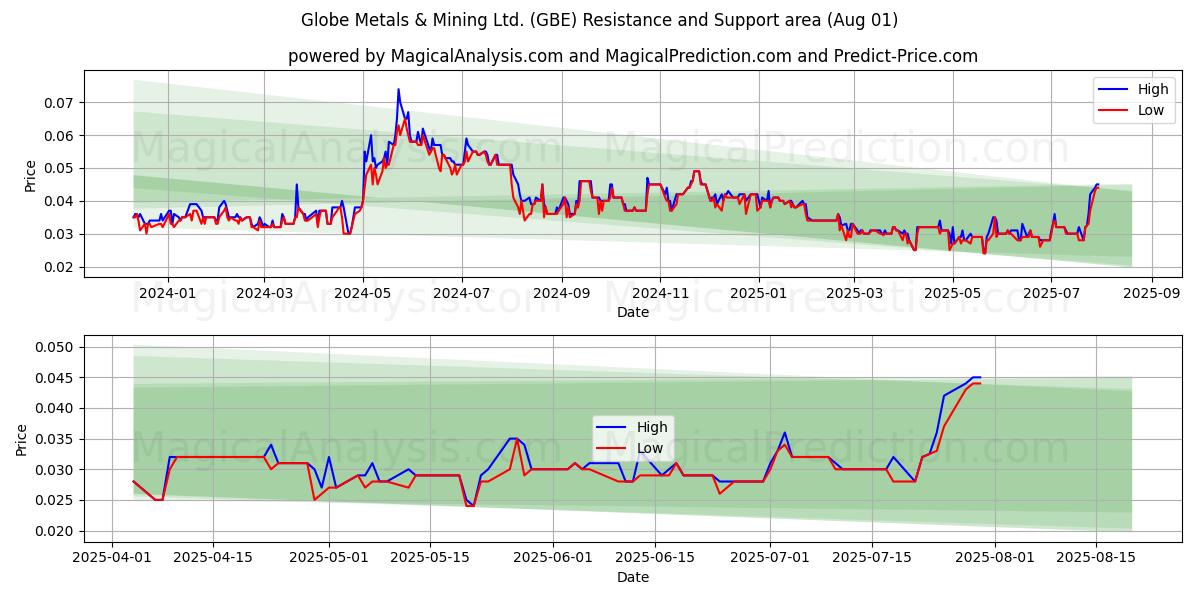  Globe Metals & Mining Ltd. (GBE) Support and Resistance area (31 Jul) 