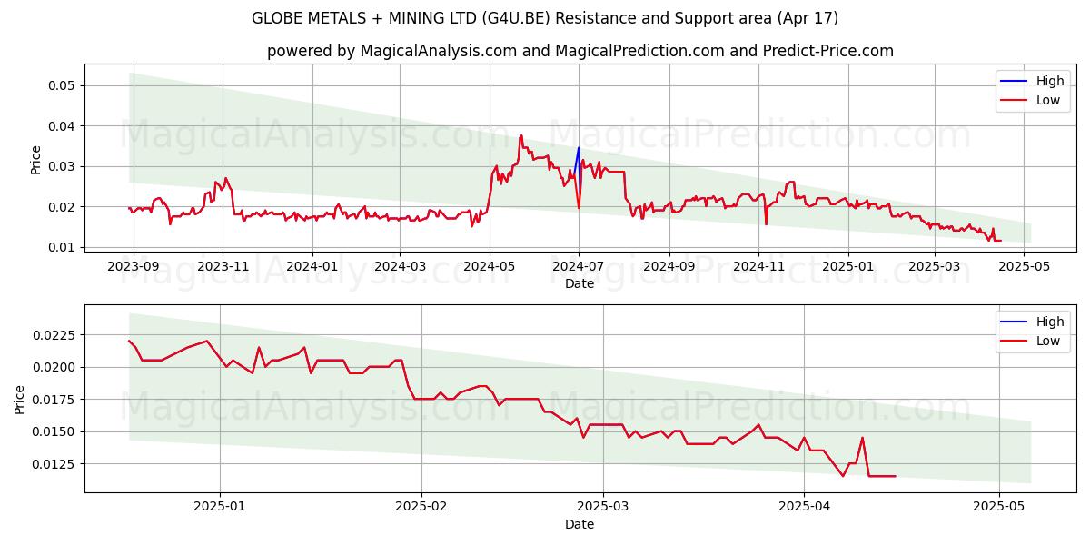  GLOBE METALS + MINING LTD (G4U.BE) Support and Resistance area (17 Apr) 