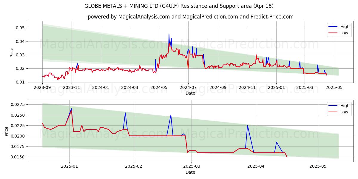  GLOBE METALS + MINING LTD (G4U.F) Support and Resistance area (18 Apr) 