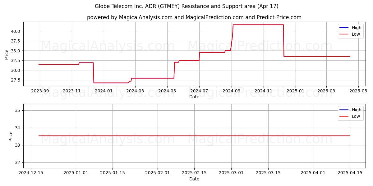  Globe Telecom Inc. ADR (GTMEY) Support and Resistance area (17 Apr) 